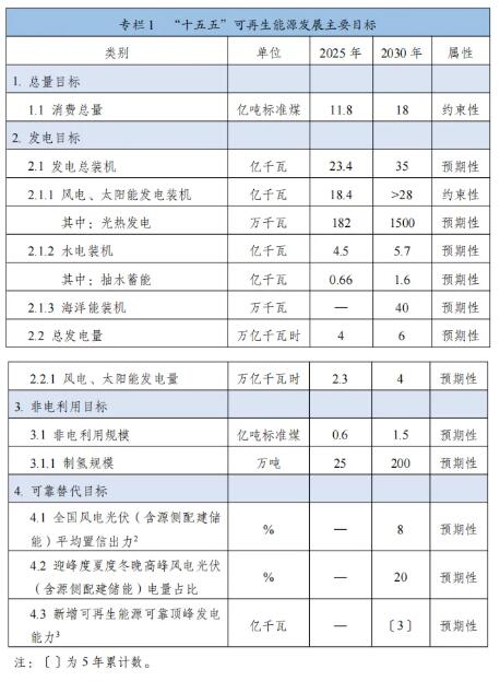 风电定调！海风1亿千瓦、三北3.7亿千瓦、首提置信出力8%考核：两委印发可再生能源“十五五”规划