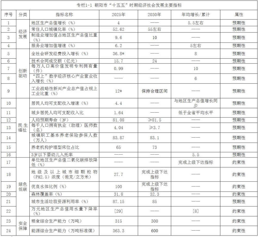 辽宁朝阳“十五五”规划纲要：加快推进钒电解液和全钒液流电池储能产业化