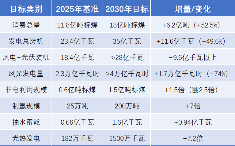 “十五五”规划首次给风光装上“硬约束”，如何改写行业游戏规则？