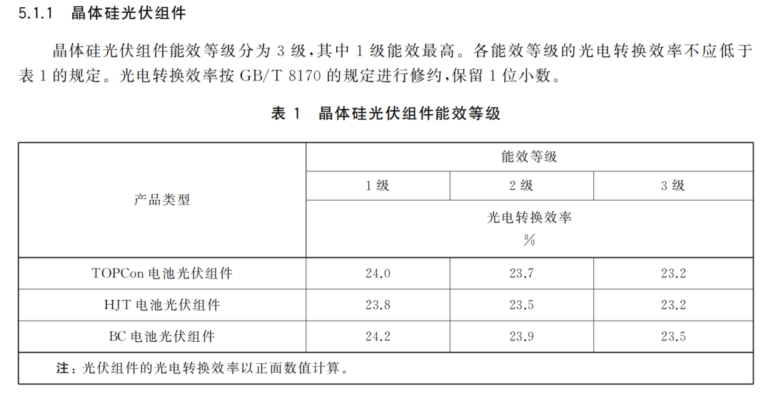 光伏组件、逆变器能效等级强制标准正式稿发布！