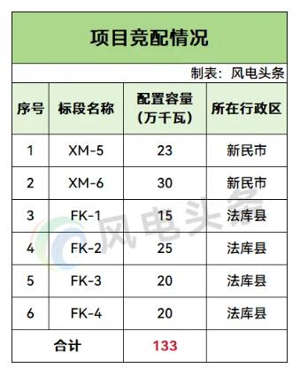 1.33GW！辽宁沈阳2026第二批风电项目启动竞配