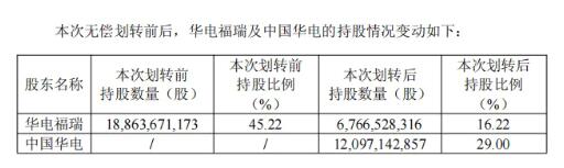 29%股份无偿划转，华电新能升为华电二级单位！华电新能这波操作释放了什么信号？