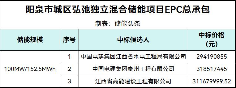 中标 | 山西阳泉市城区弘弛独立混合储能项目EPC中标候选人公示