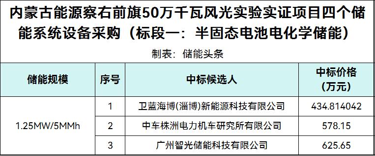 中标 | 内蒙古能源50万千瓦风光项目半固态电池电化学储能系统设备采购中标候选人公示