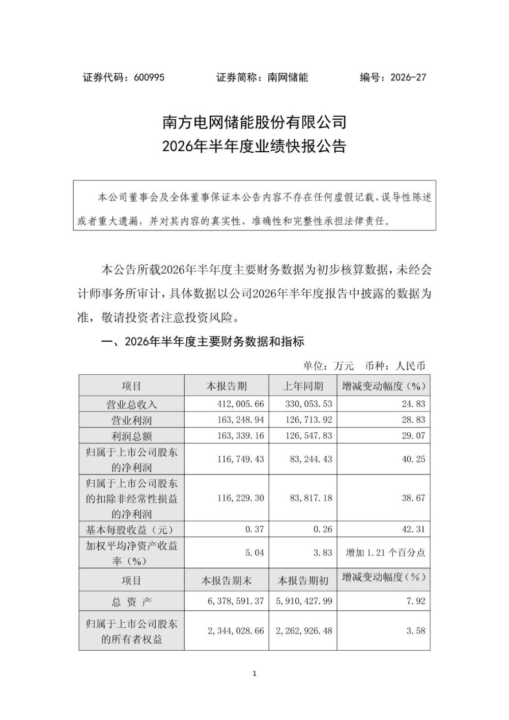 南网储能2026年上半年净利11.67亿元，同比增长40.25%