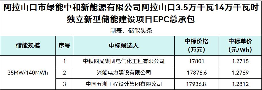 中标 | 1.2715~1.2812元/Wh！新疆阿拉山口市35MW/140MWh独立储能EPC中标候选人公示