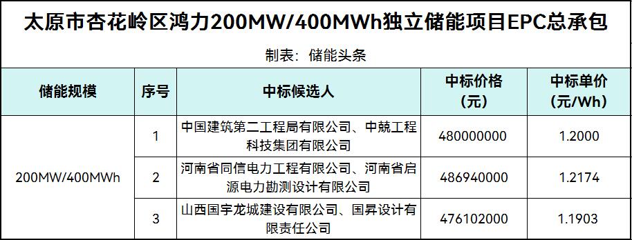 中标 | 1.1903~1.2174元/Wh！山西太原市杏花岭区鸿力200MW/400MWh独立储能项目EPC总承包中标候选人公示