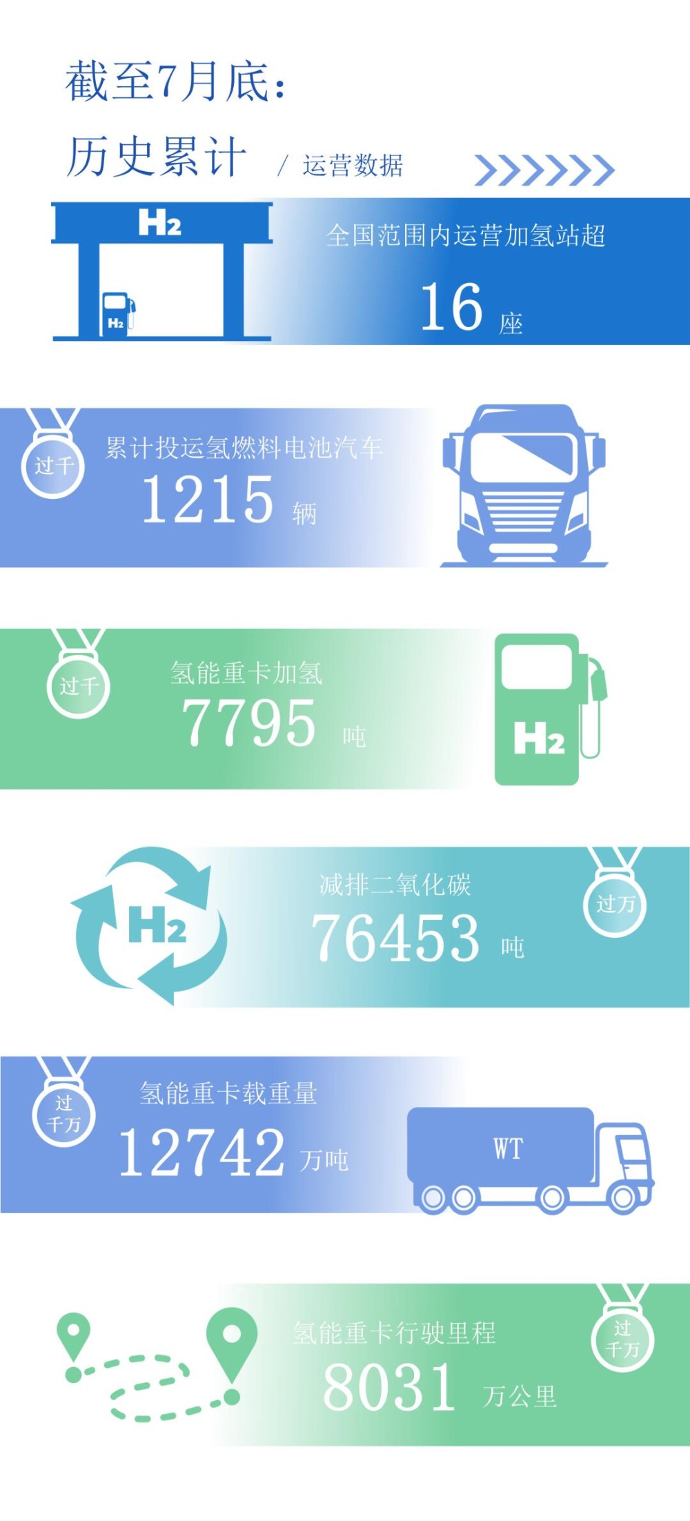 荣程新能集团公布2026年7月氢能运营数据