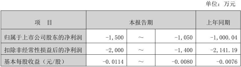 预计亏损1050万元-1500万元！鹏飞绿能2026年半年度业绩预告