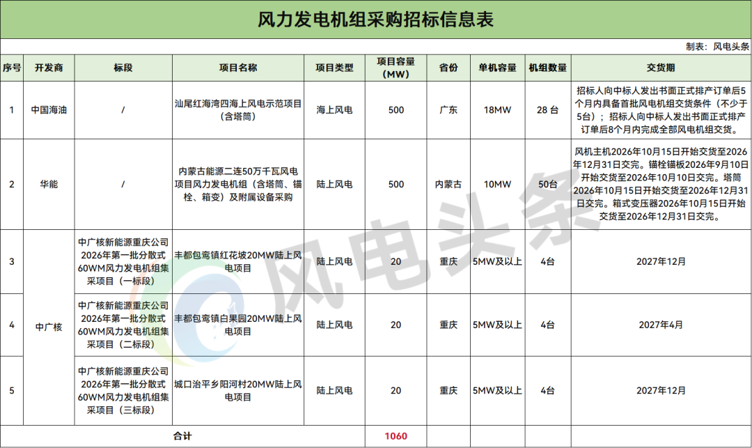 招标 | 中国海油、华能、中广核1060MW风机启动采购：涵盖海上风电、分散式风电！