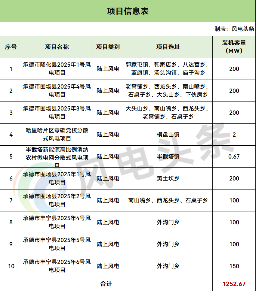 河北承德1252.67MW风电项目投资主体招标！