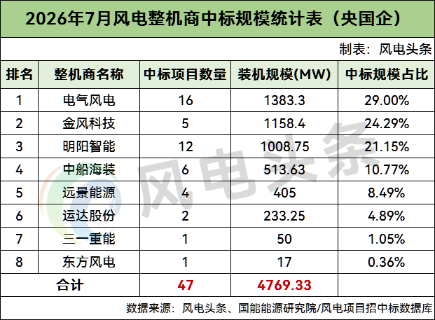95.84GW！电气风电、运达等居前列！2026年1-7月风电整机商中标统计！（央国企项目）