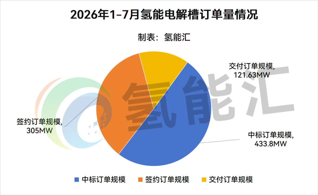 860.43MW！2026年1-7月氢能电解槽订单量统计