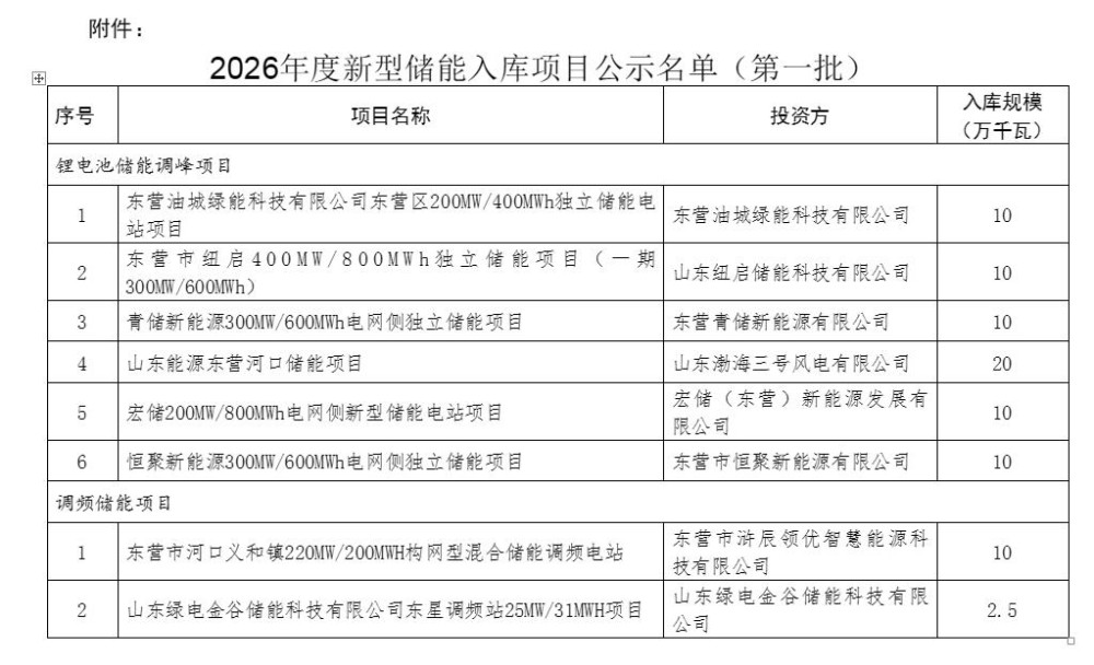 山东东营2026年储能入库项目公示：8个项目、825MW