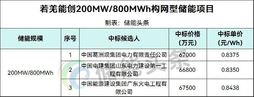 0.835~0.994元/Wh！新疆、贵州0.4GW/1.6GWh储能项目中标候选人公示！