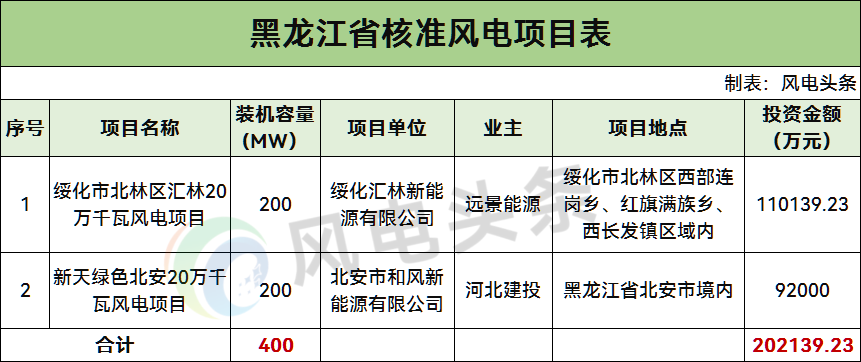 黑龙江核准400MW风电项目，业主系河北建投、远景能源！