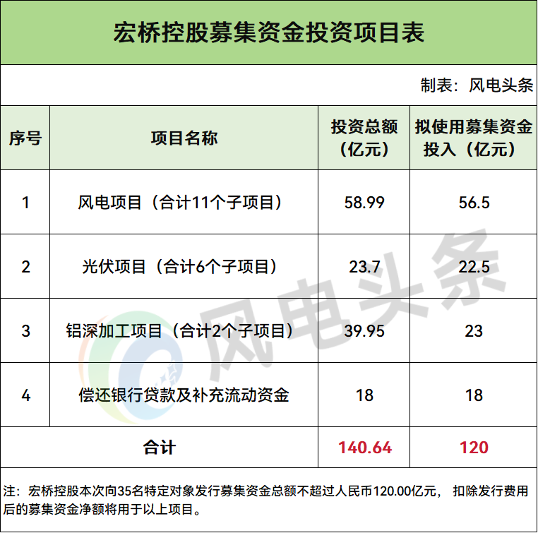 高耗能巨头120亿砸向风光！产业自备+绿电直连：风电第三增长曲线来了