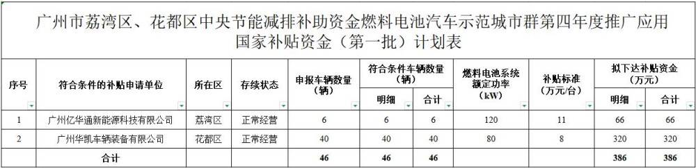 关于公示广州市荔湾区、花都区中央节能减排补助资金燃料电池汽车示范城市群第四年度推广应用国家补贴安排计划（第一批）的公告