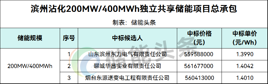 1.399~1.4042元/Wh！山东滨州沾化200MW/400MWh独立共享储能项目总承包中标候选人公示！