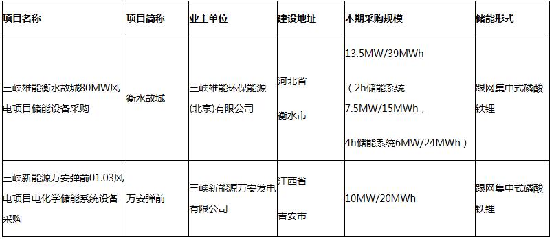 招标 | 23.5MW/59MWh！三峡集团2026年电化学储能系统集中采购