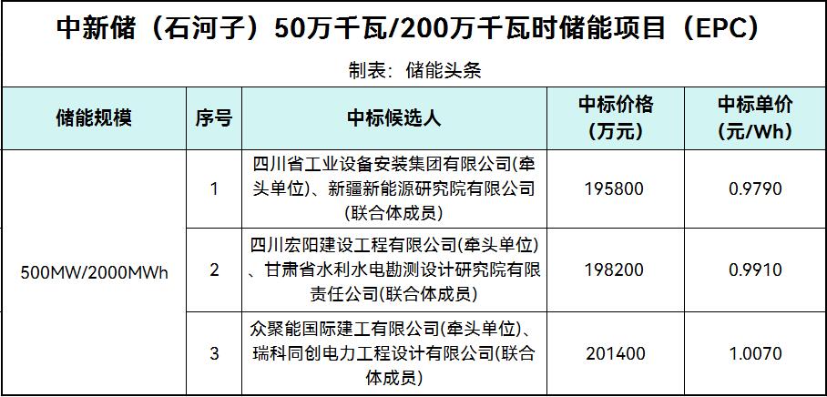 中标 | 0.979~1.007元/Wh！新疆石河子0.5GW/2GWh储能项目EPC中标候选人公示