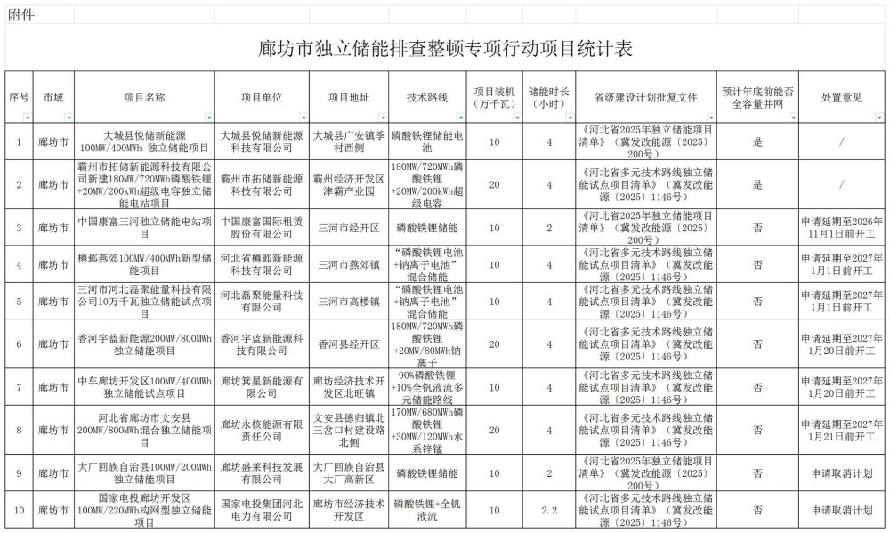 6延期、2取消！河北廊坊独立储能排查整顿专项行动项目处置意见公示