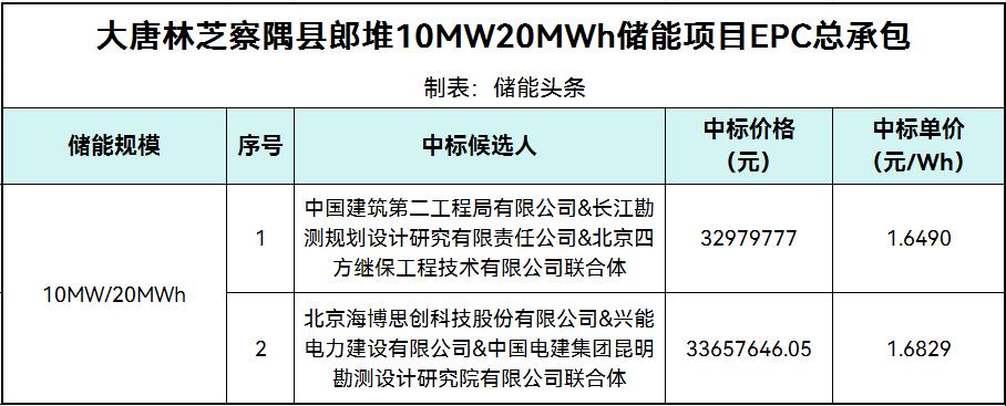 中标 | 1.649~1.6829元/Wh！大唐林芝察隅县郎堆10MW20MWh储能项目EPC总承包中标候选人公示
