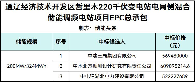 中标 | 内蒙古通辽经济技术开发区哲里木220千伏变电站电网侧混合储能调频电站EPC总承包中标候选人公示