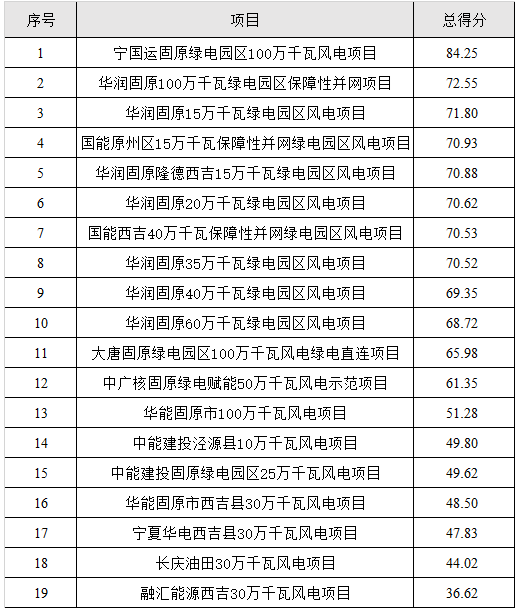 结果出炉！宁夏固原1GW风电指标，优先供给本地工业园区消纳