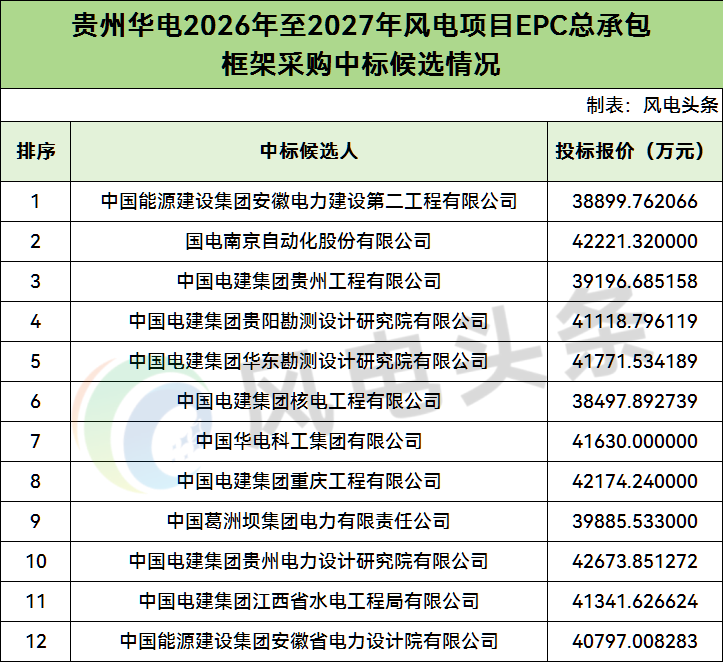 中标 | 报价3.85-4.27亿，12家入围！贵州华电1GW风电EPC框架招标结果公示