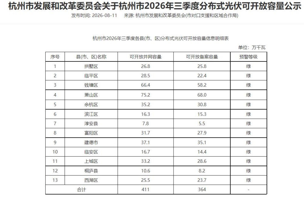 浙江省杭州市2026年三季度分布式光伏可开放容量公示