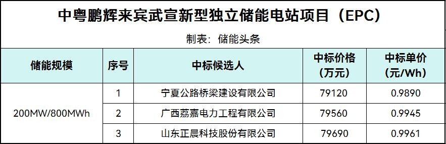 中标 | 0.989~0.9961元/Wh！广西来宾武宣新型独立储能电站项目EPC中标候选人公示