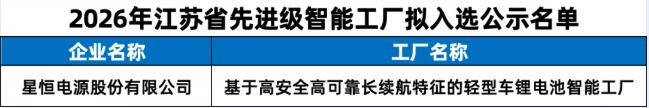 星恒入选江苏省先进级智能工厂 高端智造实力再获权威认证