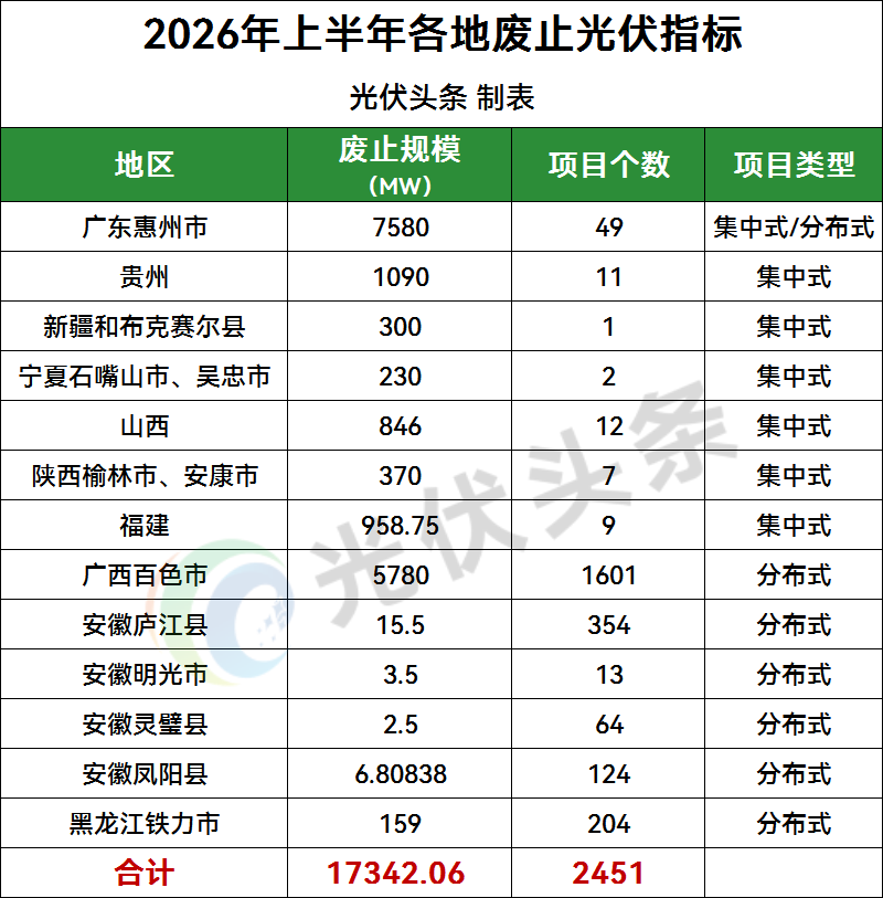 规模超 17.3GW！多地集中清理光伏指标释放了哪些信号？