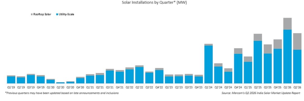 印度2026年上半年太阳能发电新增装机27GW