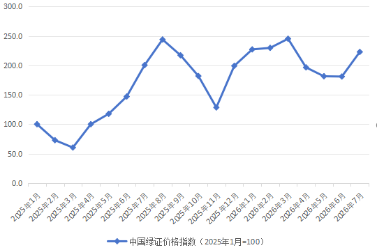 2026年7月中国绿证价格指数同比上涨11.2%