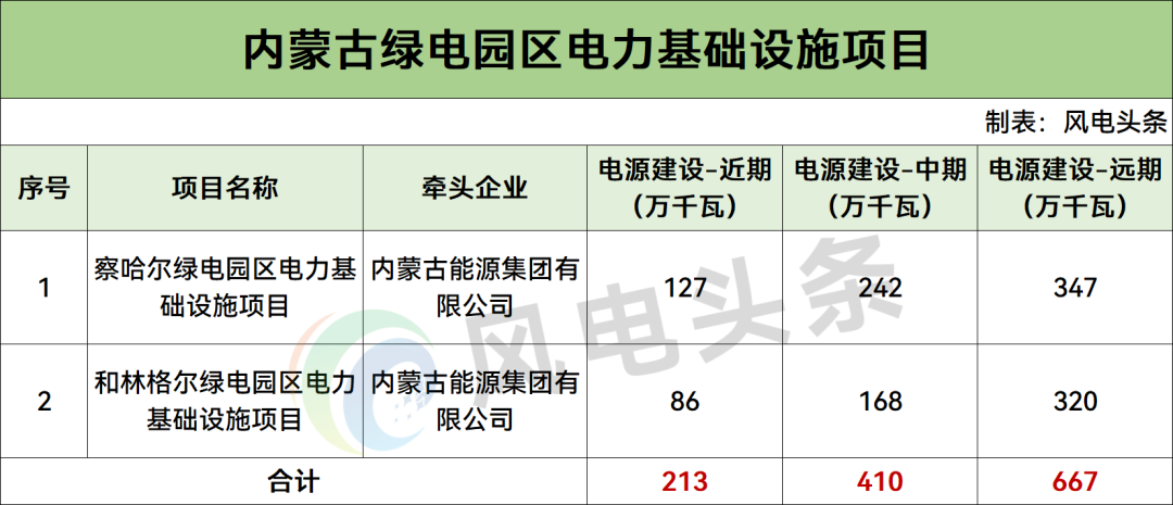 风光储网全覆盖、最高负荷347万千瓦！内蒙古能源集团拿下两大绿电园区电力基建项目牵头权