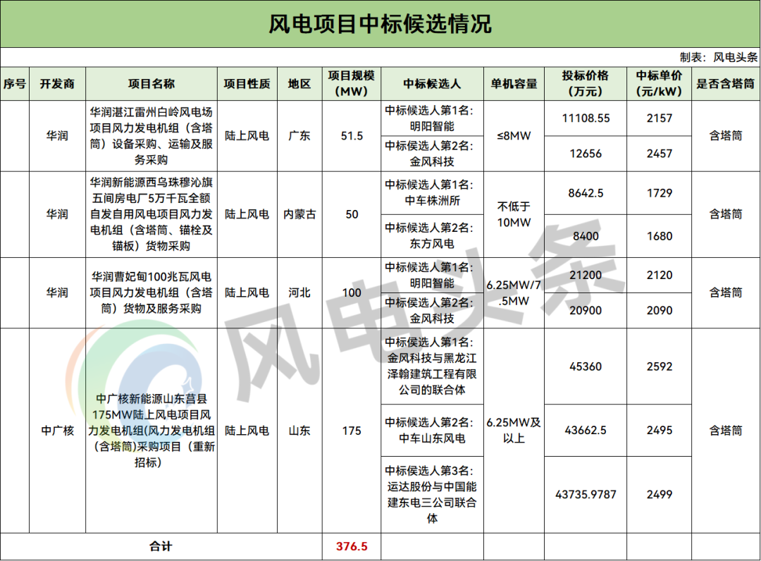 中标 | 376.5MW风电项目中标候选公示：明阳、中车株洲所等预中标