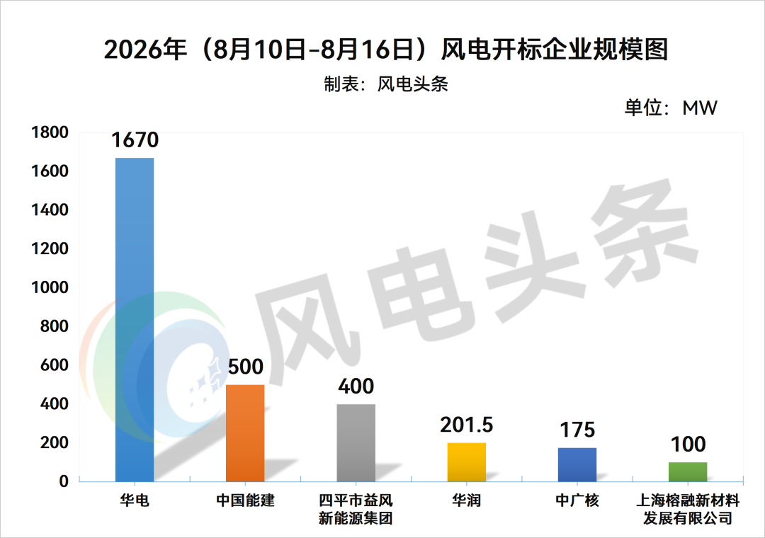 陆上含塔筒2164元/kW！本周3.05GW风机开标；中国南水北调集团、华润、中节能等4.76GW风机招标！【风电项目·周分析】