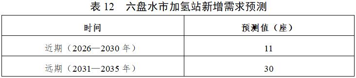 到2030年，氢能汽车达到500辆！贵州六盘水市发布成品油（气/氢）分销体系“十五五”发展规划