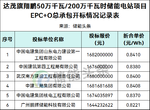 0.8221~0.841元/Wh、6家企业参与投标！内蒙古0.5GW/2GWh储能电站EPC+O总承包开标