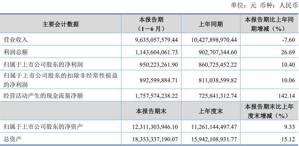 营收96.35亿、净利润9.5亿！九丰能源2026年半年度业绩报告公布