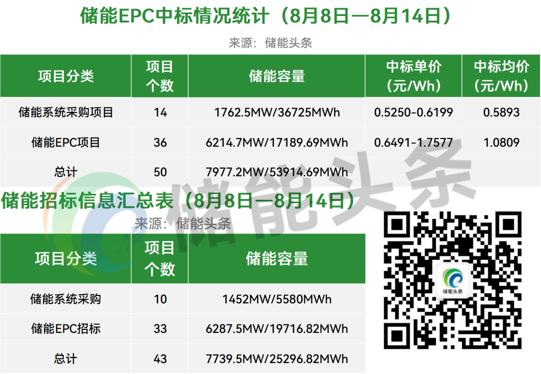 价格走势：4h储能系统均价0.574元/Wh；4hEPC均价0.8832元/Wh；本周约79.21GWh储能招中标项目【储能·周分析】