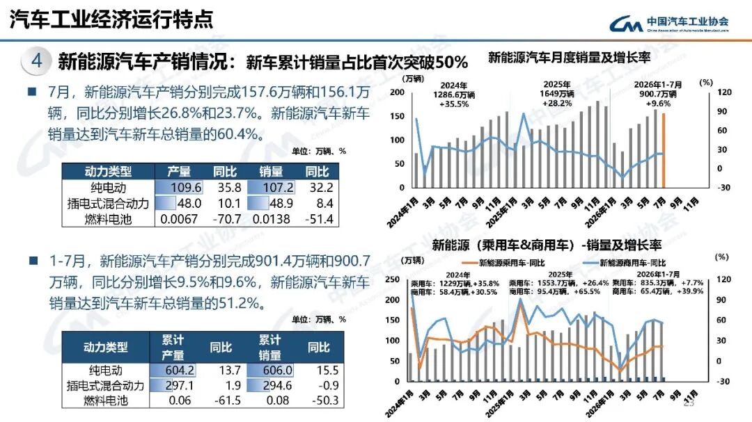 产销暴跌超五成！2026年7月氢燃料电池汽车数据出炉