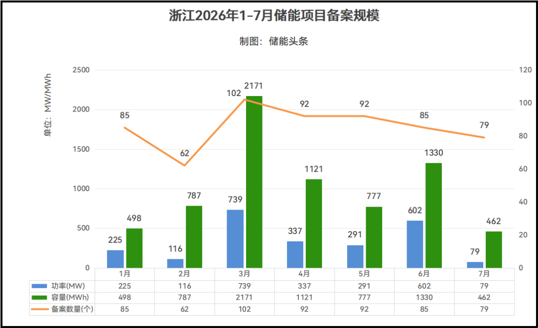 79个！浙江2026年7月储能备案项目清单（附开发商名单）