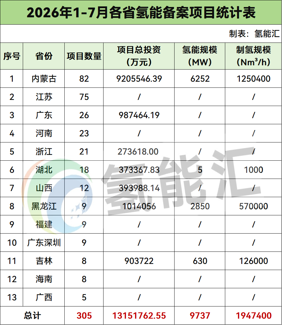 9.74GW！2026年1-7月305个氢能相关项目备案