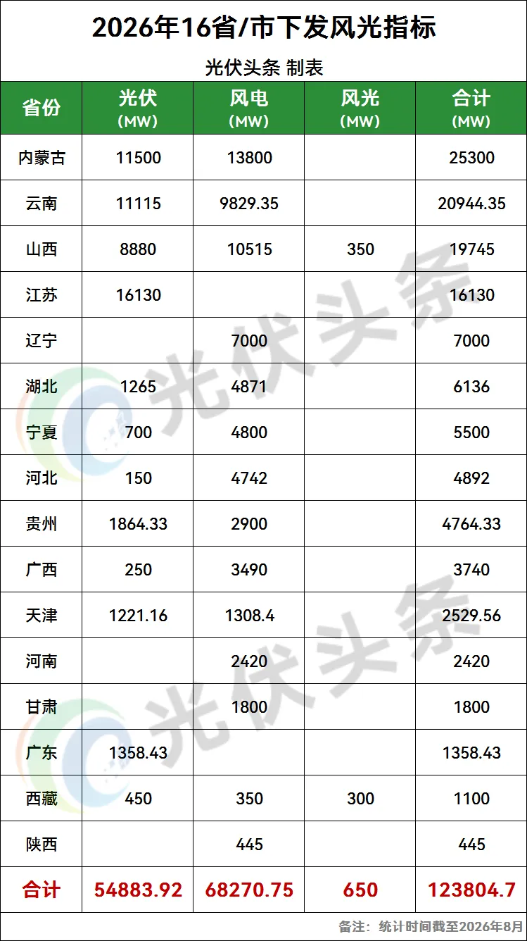 2026年超54GW光伏指标释放：央国企赛道大洗牌，谁能抢占 “十五五” 开发先机？