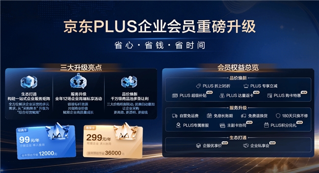 为10万PLUS企业会员降本20%，京东成为国内最大的中小企业采购服务平台
