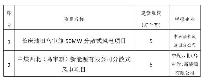 业主系中国石油、中国中煤、深圳能源等！内蒙古鄂尔多斯160MW分散式风电项目优选结果公示