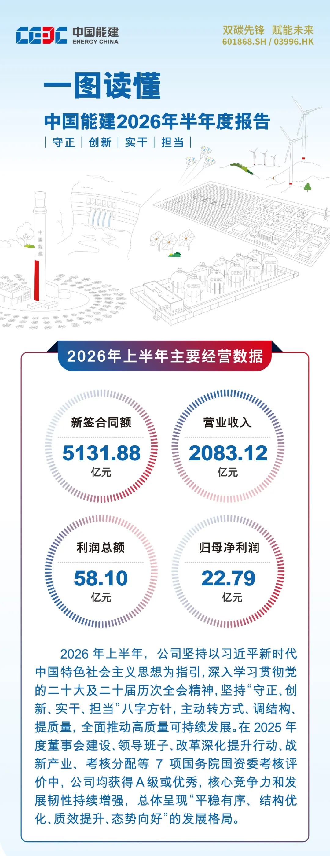 一图读懂！中国能建2026年半年度报告